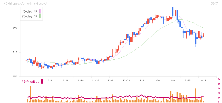 中央可鍛工業(5607)の日足チャート