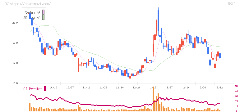 日本鋳鉄管(5612)の日足チャート