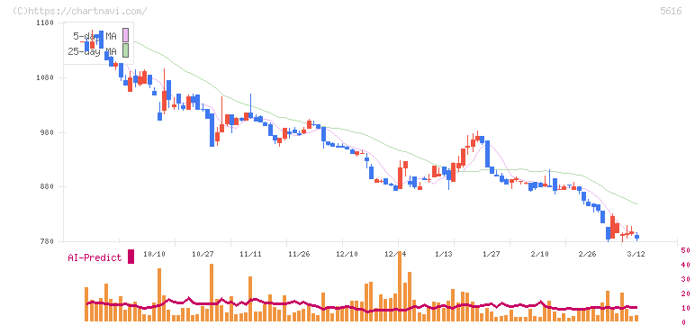 雨風太陽(5616)の日足チャート
