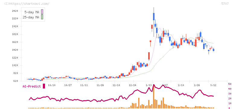 東邦亜鉛(5707)の日足チャート