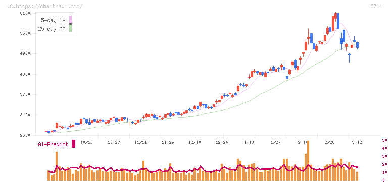 三菱マテリアル(5711)の日足チャート