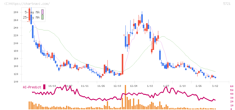 エス・サイエンス(5721)の日足チャート