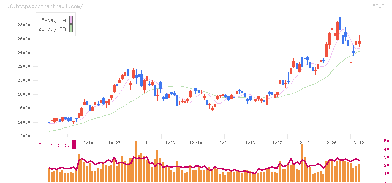 フジクラ(5803)の日足チャート