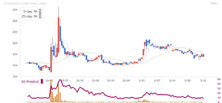 アマテイ(5952)の日足チャート