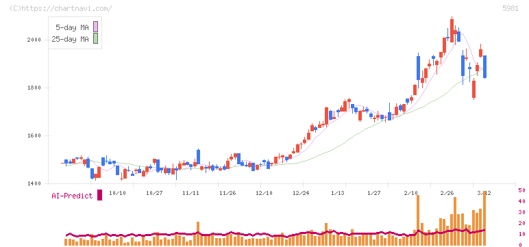 東京製綱(5981)の日足チャート