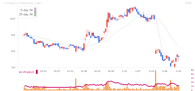 トレンダーズ(6069)の日足チャート