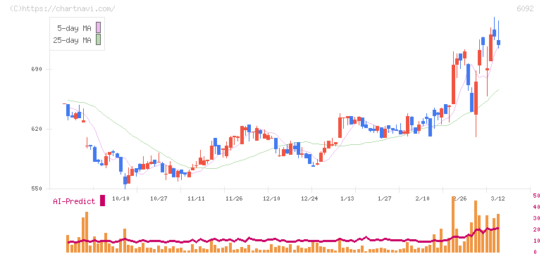 エンバイオ・ホールディングス(6092)の日足チャート