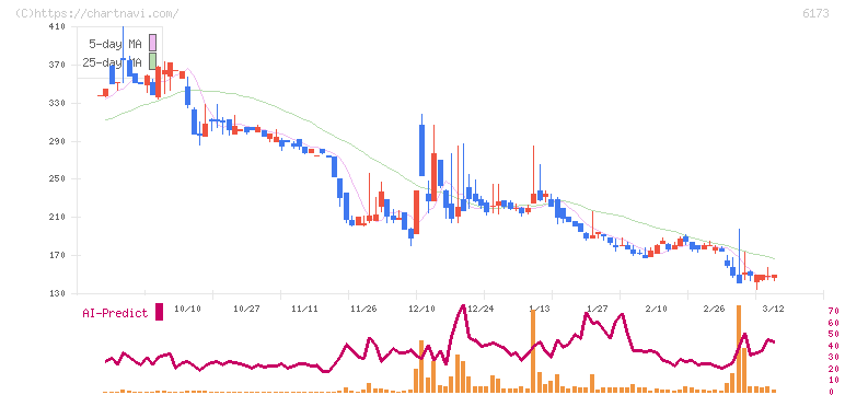 アクアライン(6173)の日足チャート