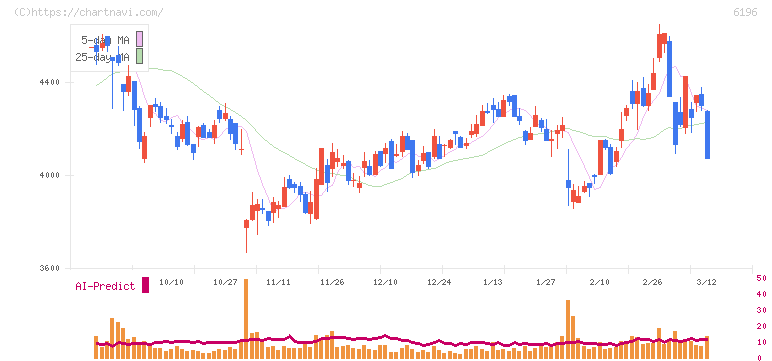 ストライク(6196)の日足チャート