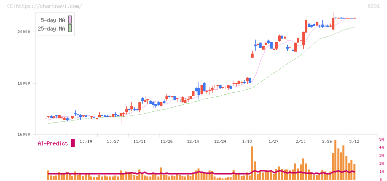 豊田自動織機(6201)の日足チャート
