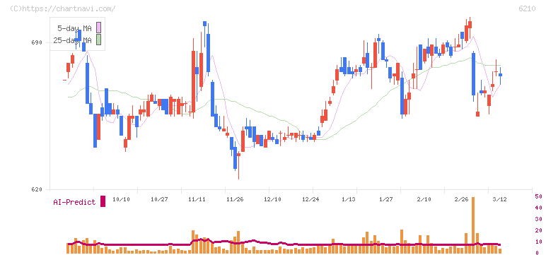 ＴＯＹＯイノベックス(6210)の日足チャート