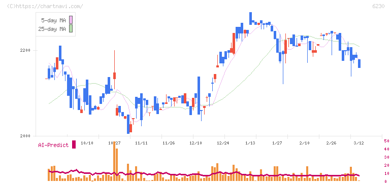 ＳＡＮＥＩ(6230)の日足チャート
