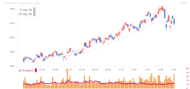 平田機工(6258)の日足チャート