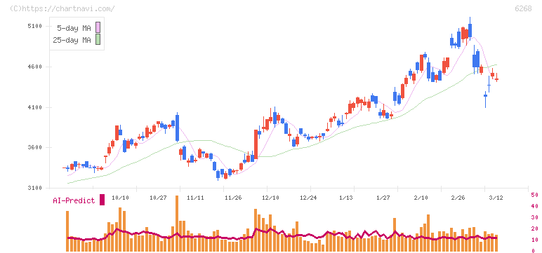 ナブテスコ(6268)の日足チャート