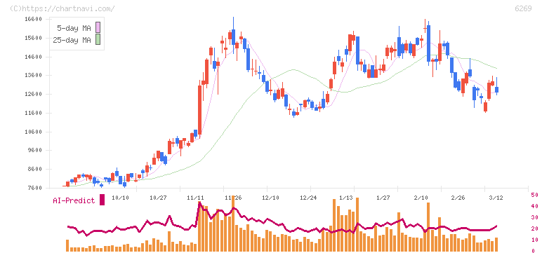 三井海洋開発(6269)の日足チャート
