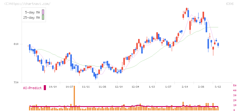 日工(6306)の日足チャート