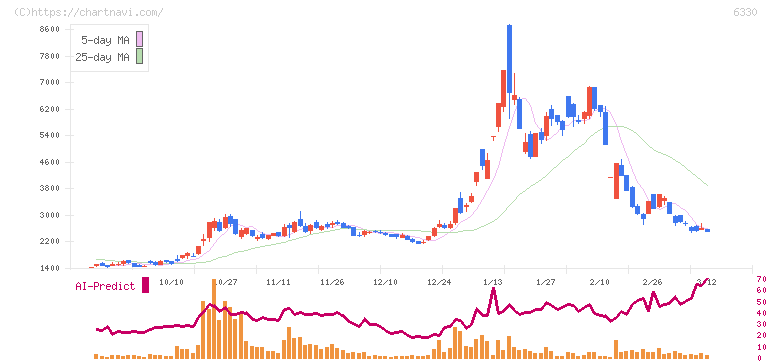 東洋エンジニアリング(6330)の日足チャート