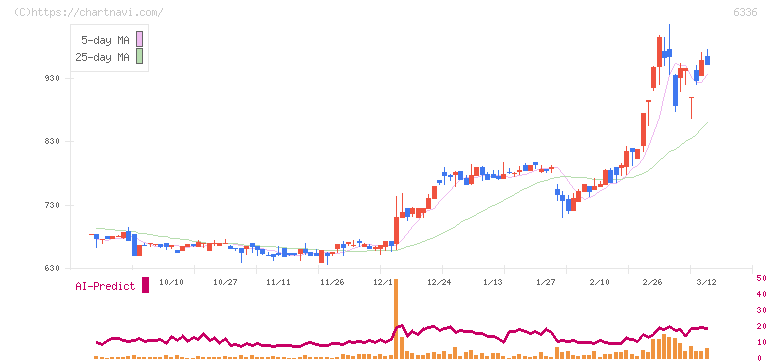 石井表記(6336)の日足チャート