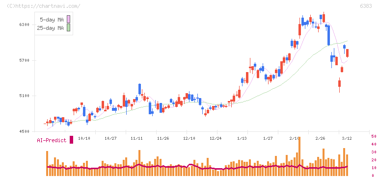ダイフク(6383)の日足チャート