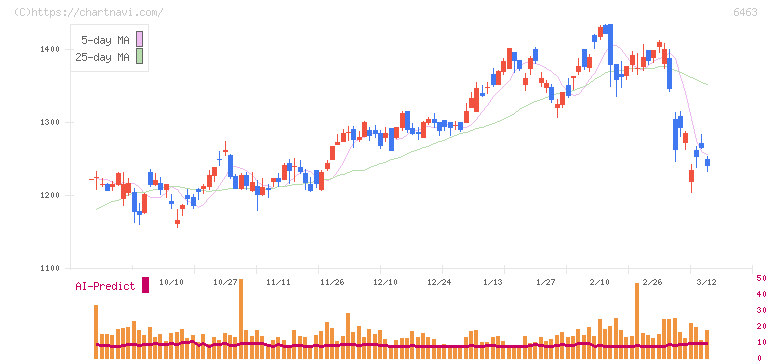 ＴＰＲ(6463)の日足チャート