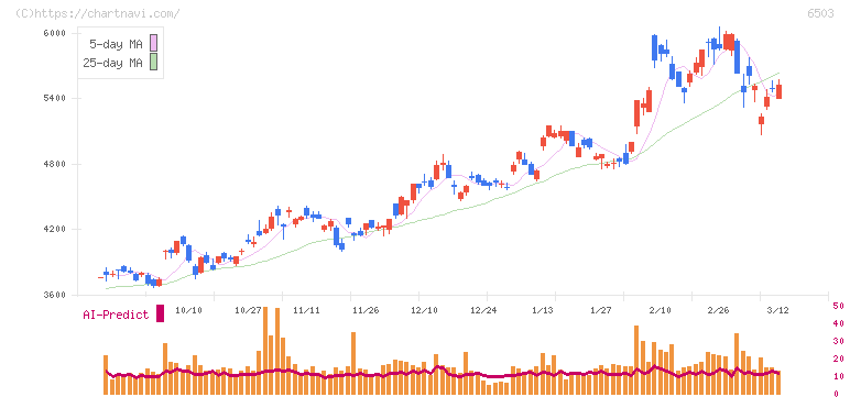 三菱電機(6503)の日足チャート