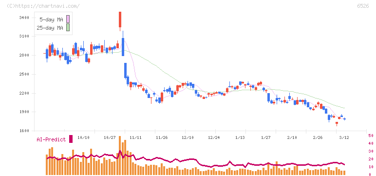 ソシオネクスト(6526)の日足チャート