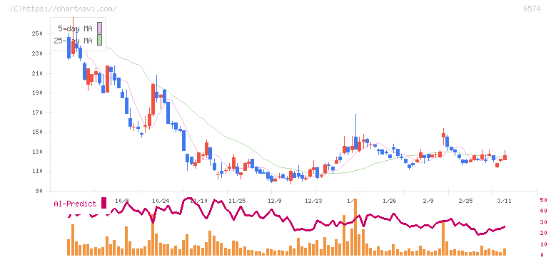 コンヴァノ(6574)の日足チャート