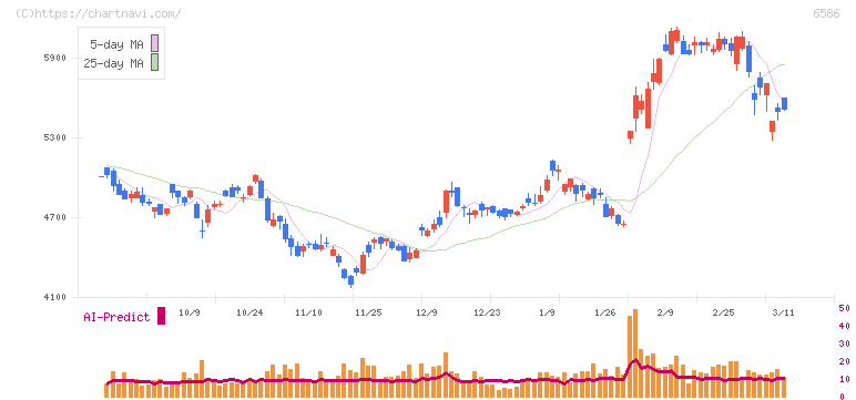マキタ(6586)の日足チャート