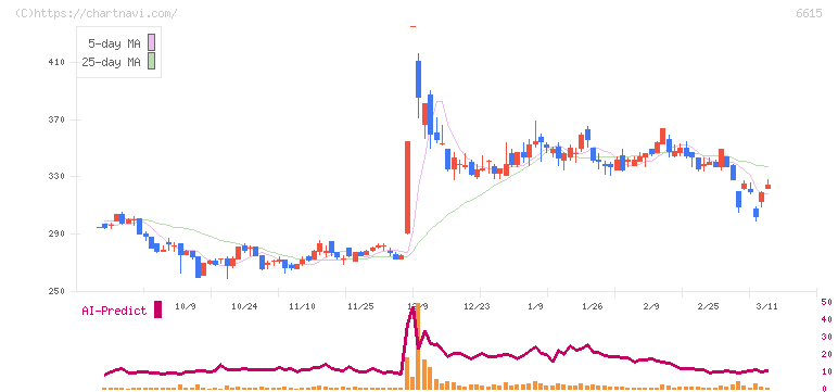 ユー・エム・シー・エレクトロニクス(6615)の日足チャート