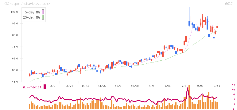 テラプローブ(6627)の日足チャート
