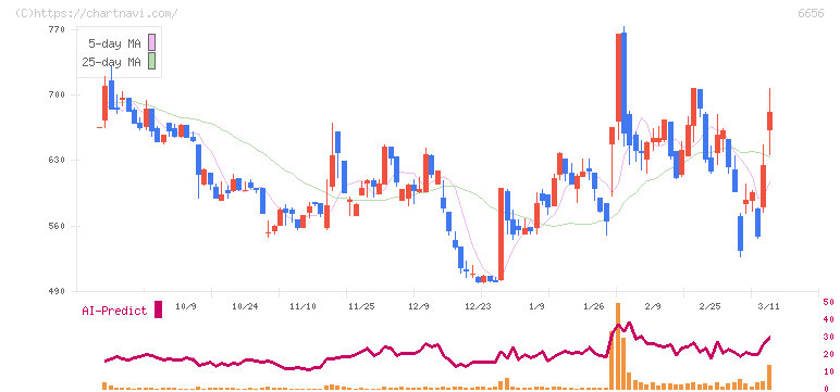 インスペック(6656)の日足チャート