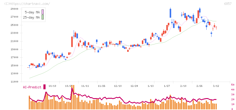 アドバンテスト(6857)の日足チャート