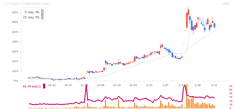ミナトホールディングス(6862)の日足チャート