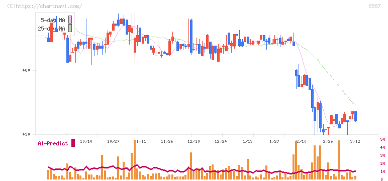 リーダー電子(6867)の日足チャート