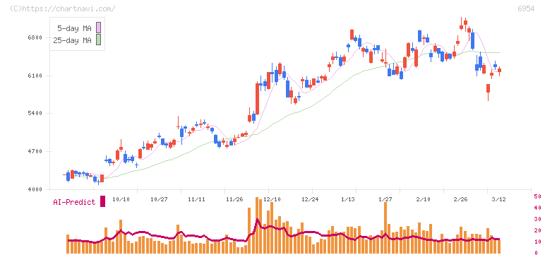 ファナック(6954)の日足チャート