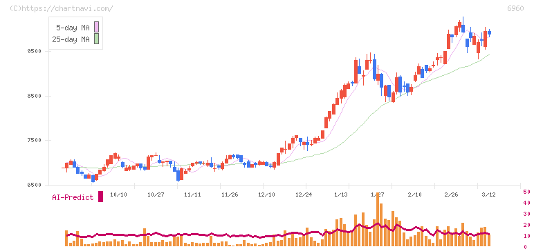 フクダ電子(6960)の日足チャート