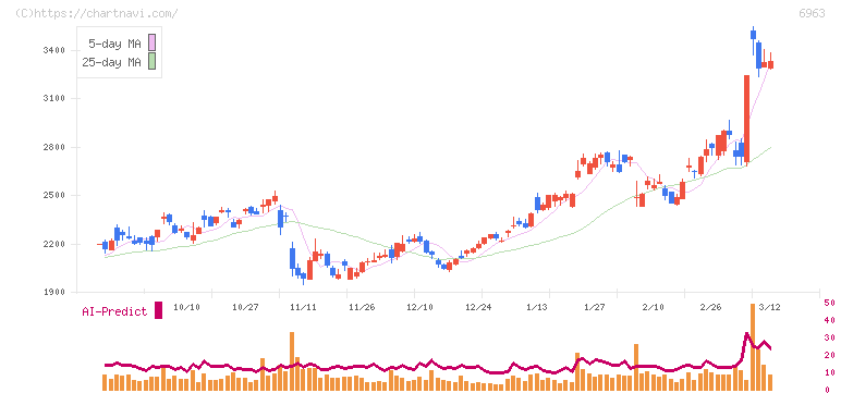 ローム(6963)の日足チャート