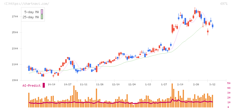京セラ(6971)の日足チャート