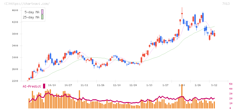 ＩＨＩ(7013)の日足チャート