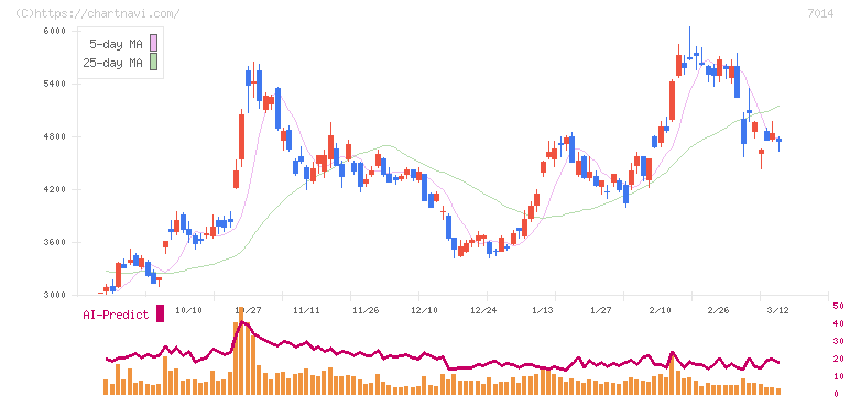 名村造船所(7014)の日足チャート
