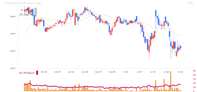 スプリックス(7030)の日足チャート