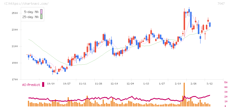 ポート(7047)の日足チャート