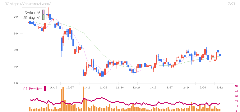 アンビスホールディングス(7071)の日足チャート