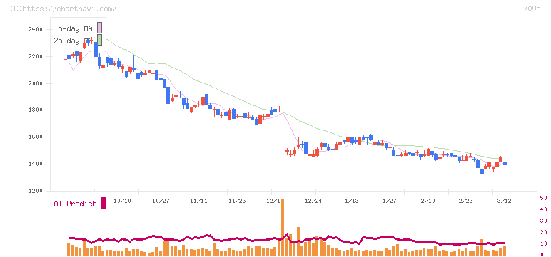 Ｍａｃｂｅｅ　Ｐｌａｎｅｔ(7095)の日足チャート
