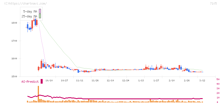 三菱ロジスネクスト(7105)の日足チャート