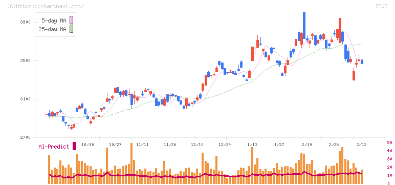 トヨタ自動車(7203)の日足チャート