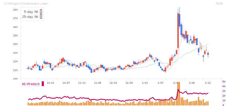 曙ブレーキ工業(7238)の日足チャート