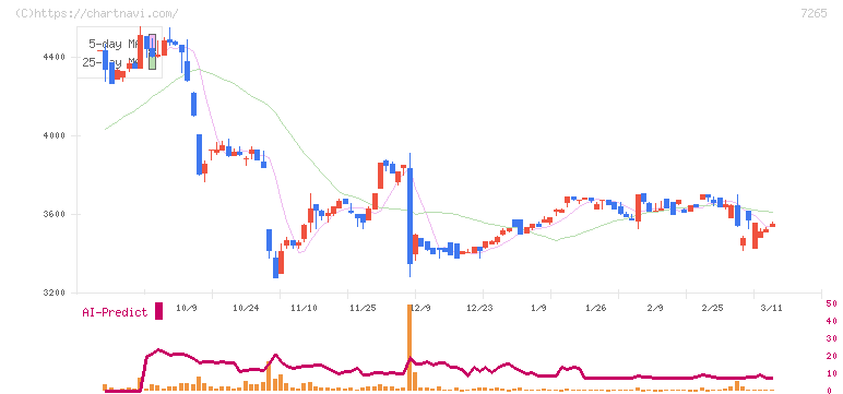 エイケン工業(7265)の日足チャート