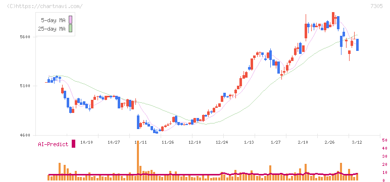 新家工業(7305)の日足チャート