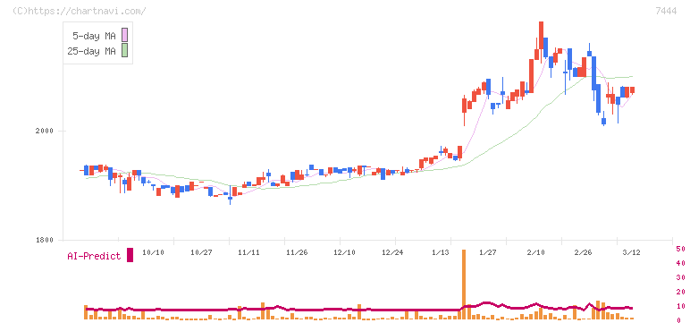 ハリマ共和物産(7444)の日足チャート